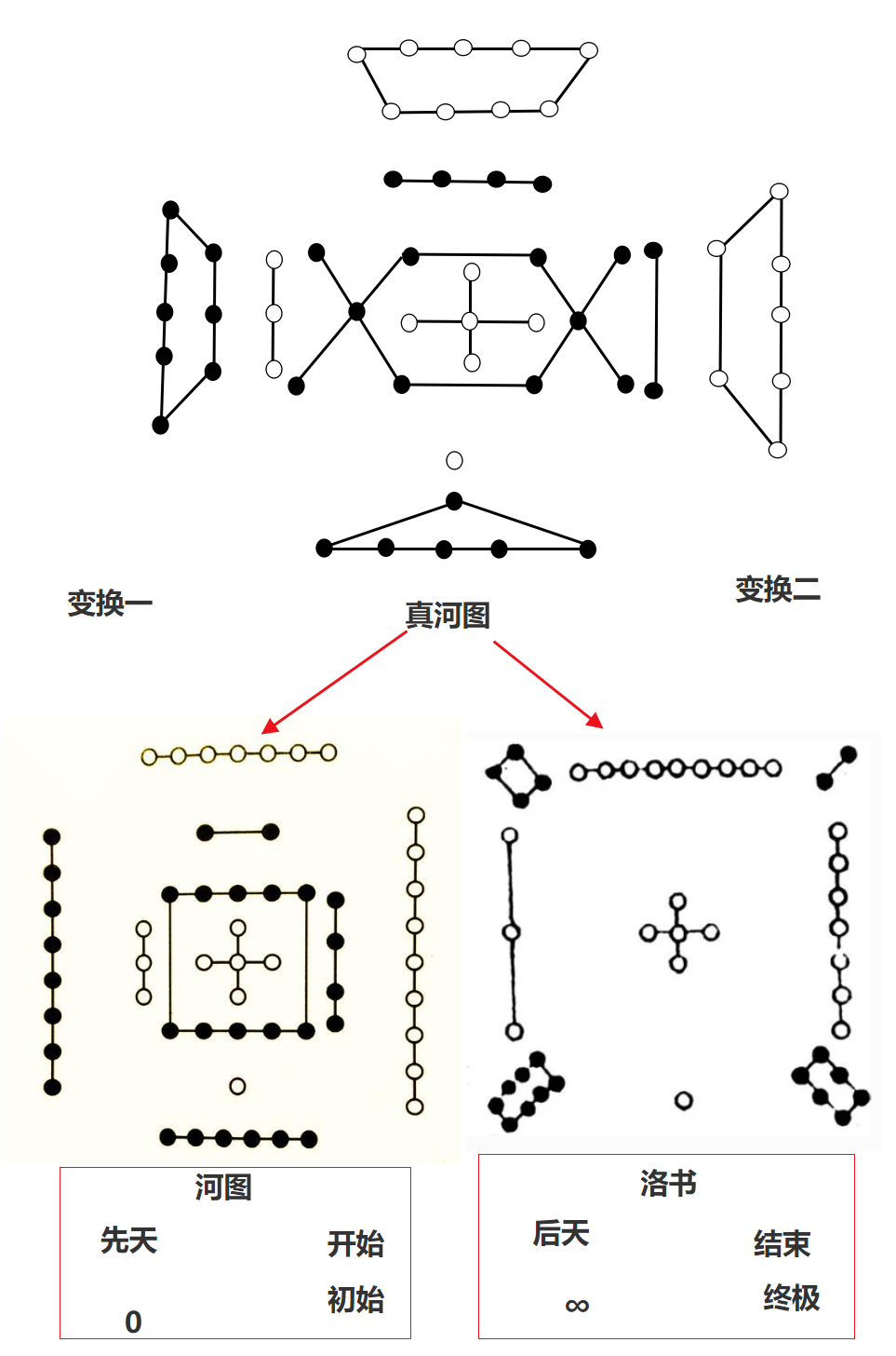 洛书是河图的终极状态,超镜像变换的具体过程,大统一公式的一个方向